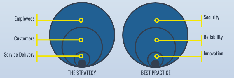Strategy Vs Best Practice